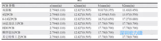 生產(chǎn)拼板上的常規(guī)參數(shù)各家PCB公司可能存在差異，表2中是一些典型值（指最小值）