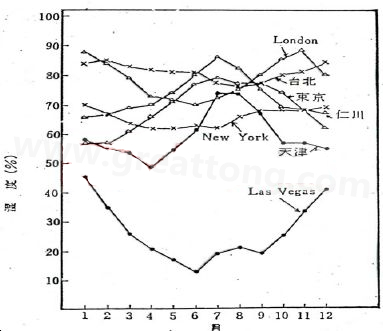 下圖是一些地區(qū)在一年中不同月份的空氣濕度統計。從圖中可以看出Lasvegas全年的濕度最少，該地區(qū)的電子產品要特別注意ESD的保護-深圳宏力捷