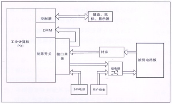 電路板功能測試系統(tǒng)由工業(yè)計算機、針床及配件組成?？筛鶕?jù)以上測試特點進(jìn)行系統(tǒng)軟件、硬件的定義和配置。