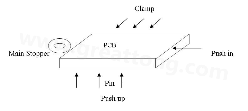 PCB上載到機(jī)械定位位置后，Mainstopper擋住PCB，然后軌道下的臺(tái)板上升，Pushup上的Pin將PCB板頂起，Pushin向前壓緊PCB，Clamp向前壓緊PCB，從而實(shí)現(xiàn)邊定位方式的機(jī)械定位
