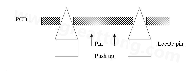 PCB上載到機(jī)械定位位置后，Mainstopper擋住PCB，固定軌道的Locatepin抬起，頂入PCB工藝邊上的定位孔中，然后軌道下的臺(tái)板上升，Pushup上的Pin將PCB板頂起，從而實(shí)現(xiàn)孔定位方式的機(jī)械定位。