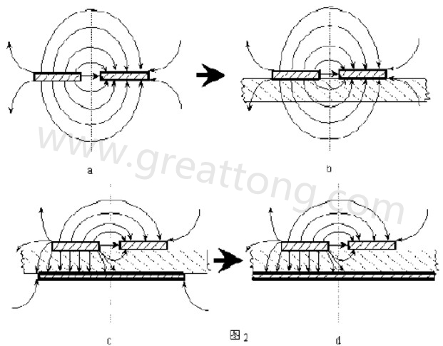 圖2-a.為常規(guī)微波雙線的場分布示意圖。圖2-b.為PCB條狀線場分布示意圖。圖2-c.為帶有有限接地板的微波雙線場分布示意（注：圖中雙線之一和接地板連通）。圖2-d為具有相對無窮大接地板之雙線場分布示意