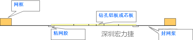 由于此工藝采用塞孔固化能保證HAL后過(guò)孔不掉油、爆油，但HAL后，過(guò)孔藏錫珠和導(dǎo)通孔上錫難以完全解決，所以許多客戶(hù)不接收