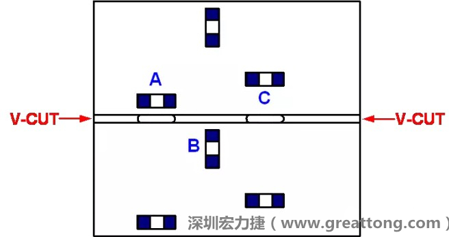 可以適當(dāng)?shù)拈_槽，減小分?jǐn)郟CB時(shí)的應(yīng)力，元件A擺放的位置與V-CUT槽方向平行，分?jǐn)鄷r(shí)應(yīng)力比元件B??；元件C比元件A遠(yuǎn)離V-CUT槽，分?jǐn)鄷r(shí)應(yīng)力也比元件A的小