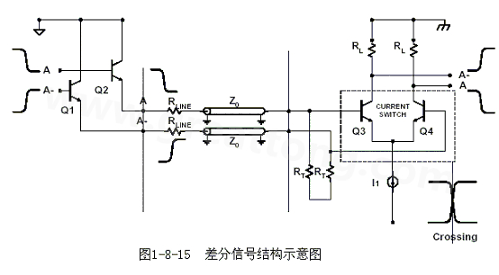 何為差分信號？通俗地說，就是驅(qū)動端發(fā)送兩個等值、反相的信號，接收端通過比較這兩個電壓的差值來判斷邏輯狀態(tài)“0”還是“1”。