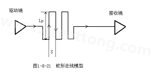 設(shè)計者首先要有這樣的認(rèn)識：蛇形線會破壞信號質(zhì)量，改變傳輸延時，布線時要盡量避免使用。