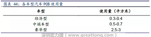 未來隨著汽車電子化程度加深，相應(yīng)車用PCB需求面積將會(huì)逐步增長(zhǎng)。