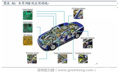 車用PCB中，動(dòng)力控制系統(tǒng)的需求量份額將超過50%（當(dāng)前32%），主要包括發(fā)動(dòng)機(jī)控制單元、啟動(dòng)器、發(fā)電機(jī)、傳輸控制裝置、燃油噴射、動(dòng)力轉(zhuǎn)向系統(tǒng)等。