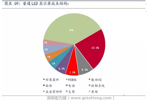 伴隨高密度趨勢(shì)，采用微細(xì)過孔和埋孔設(shè)計(jì)的4層、6層板等多層PCB板被用于小間距LED顯示屏，預(yù)計(jì)多層PCB板在小間距LED中的成本占比遠(yuǎn)高于8%。