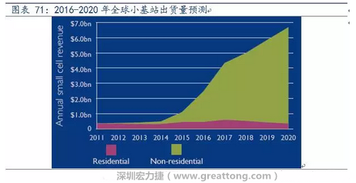 4G網(wǎng)絡(luò)不斷完善深度覆蓋、5G商用帶來的超密集小基站建設(shè)將帶來大量高頻PCB需求。