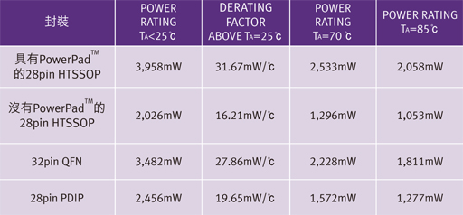 本文提出了較迅速簡易的方式，讓設(shè)計人員得以判斷自身的設(shè)計是否達(dá)到其最佳散熱效果，其中未使用繁復(fù)費(fèi)時的方法或耗費(fèi)成本的軟體分析，另外也提供了一些降低PD或減少IC封裝本身功耗的方法。