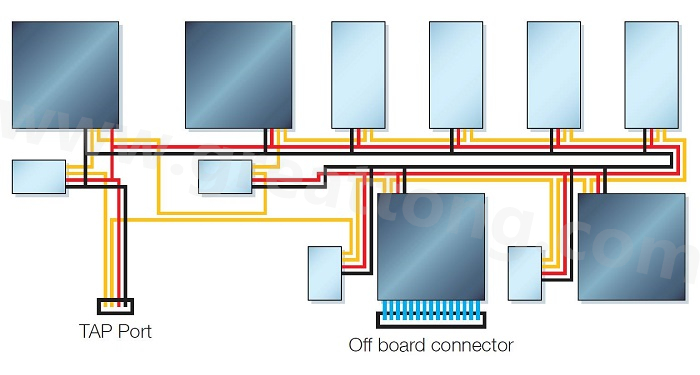 邊界掃描鏈依序連接PCB上具有JTAG功能的元件，從而進(jìn)行測(cè)試存取以執(zhí)行連接與功能測(cè)試