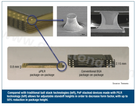 圖3：與傳統(tǒng)球閘堆迭技術(shù)(左)相較，采用PILR技術(shù)(左)封裝層迭(PoP)堆迭元件允許微調(diào)相對高度以減小外形尺寸，封裝高度最多可減小50%。