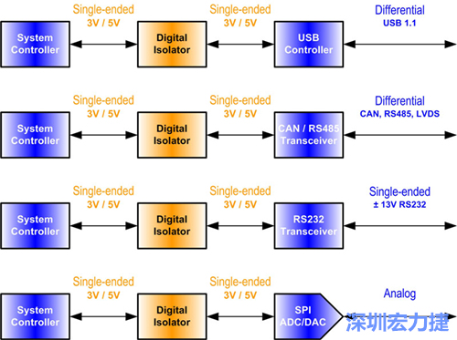 圖2：數(shù)位隔離器必須放置在隔離介面的單端部分中。