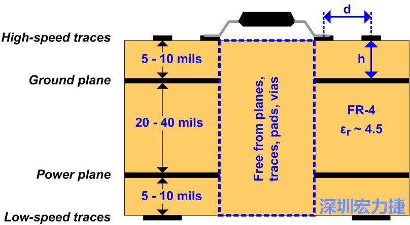 圖3：建議的四層堆迭。