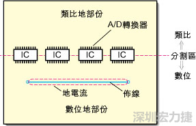 在有些情況下，將類比電源以PCB連接線而不是一個面來設(shè)計可以避免電源面的分割問題。