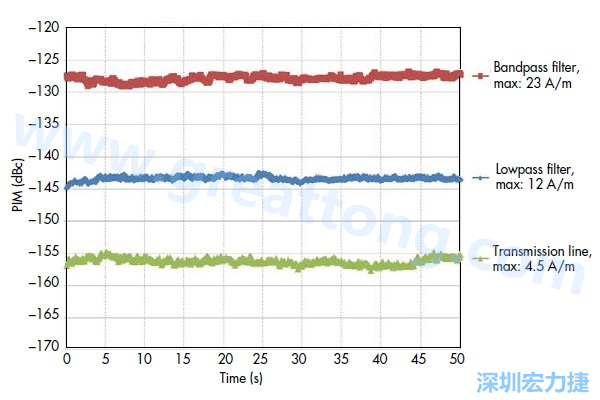 圖5：采用相同低PIM材料制造的三種不同電路，分別呈現(xiàn)出不同的PIM性能：具有更高電流密度的電路
