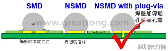 BGA封裝的【SMD(Solder Mask Defined)】與【NSMD(Non Solder Mask Defined)】焊墊設計對于焊錫能力有什么影響？這兩種焊墊又對PCBA的結合力有何影響？