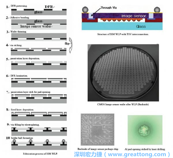 Samsung采用WLP形式制作的image sensor，直接利用晶圓級封裝大幅縮減元件尺寸，元件可做到極薄與最小占位面積。