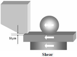 這份報告基本上采用了推力(Shear-test)及拉力(Pull-test)兩種測試方法，但深圳宏力捷這里只取其推力的報告，有興趣的讀者可以在網(wǎng)絡上找一下這份原文的報告，而這里的推力實際為錫球側向的剪切力(Shear)，如左圖的測試方法。
