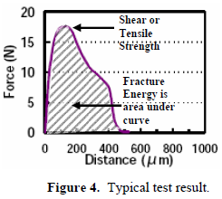 這份報告卻是以錫球的「破裂強度(Fracture Energy)」來計算其焊接強度的，因為當最大剪切力出現(xiàn)時錫球還不一定整顆完全掉落下來，有些可能只是裂開一部分，但推力的最大值已經求出，所以僅計算最大剪切力來代替焊錫強度會有點失真，應該要計算其整個剪切力與距離所形成的封閉區(qū)域面積（上圖）才比較能代表焊接強度。