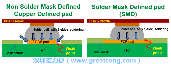 你知道什么是SMD(Solder-Mask Defined)與NSMD(Non-Solder-Mask-Defined)焊墊/焊盤設(shè)計嗎？SMD與NSMD的焊墊設(shè)計各有什么優(yōu)缺點？