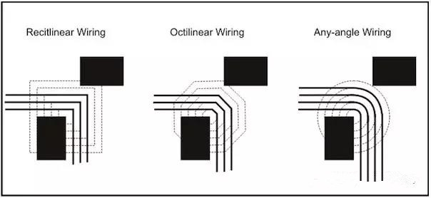 圖3：左邊和中間的圖：傳統(tǒng)自動布線器在緊鄰元件之間只能布3根線。右圖：任意角度布線時的空間足以在相同路徑上布4根線而不違反DRC。