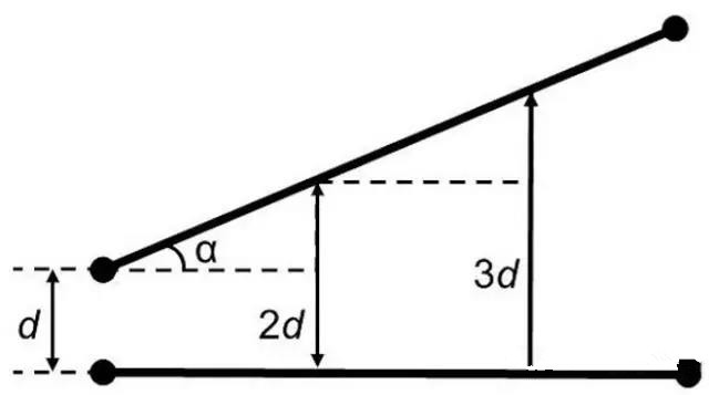 圖7：如何導線段之間有個夾角，那么串擾等級將隨這個夾角的增加而減小(d：導線段之間的距離，α：導線段之間的夾角)。
