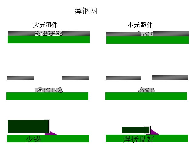 最直接的解決方案是降低鋼網(wǎng)的厚度，增加開(kāi)孔面積比率