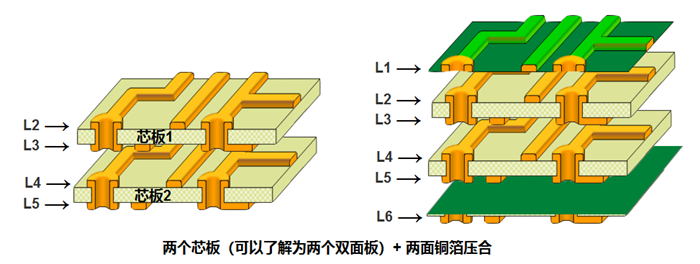 多層板內(nèi)層壓合偏差的影響。以六層板為例，兩個芯板+銅箔壓合組成六層板