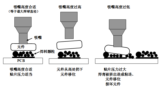SMT貼片壓力過大，焊膏擠出量過多，容易造成焊膏粘連，再流焊時容易產(chǎn)生橋接