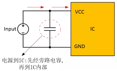  在電源和IC之間添加旁路電容器，以確保穩(wěn)定的輸入電壓并濾除高頻噪聲。