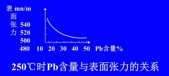 在Sn-Pb焊料中增加鉛的含量，當(dāng)Pb的含量達(dá)到37％時(shí)，表面張力明顯減小。